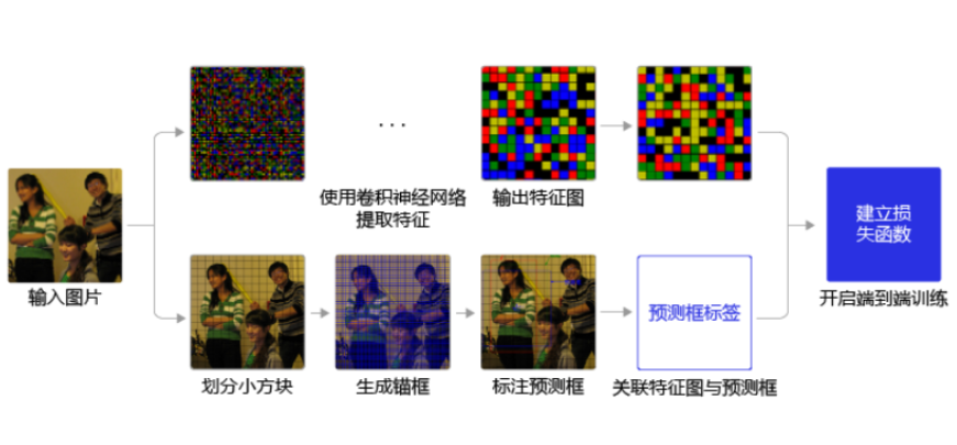 [外链图片转存失败,源站可能有防盗链机制,建议将图片保存下来直接上传(img-y4VI9Mtw-1626073973964)(%E7%9B%AE%E6%A0%87%E6%A3%80%E6%B5%8BYOLOv3.assets/image-20210505160342147.png)]