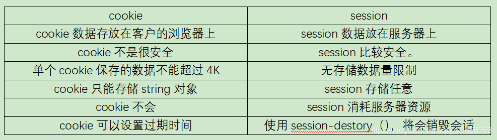 ①cookie数据存放在客户的浏览器上，session数据放在服务器上。②cookie不是很安全，别人可以分析存放在本地的cookie并进行cookie欺骗，考虑到安全应当使用session。③单个cookie保存的数据不能超过4K，很多浏览器都限制一个站点最多保存20个cookie④cookie只能存储string对象，session存储任意⑤session消耗服务器资源，cookie不会⑥cookie可以设置过期时间。Session可以销毁对话。