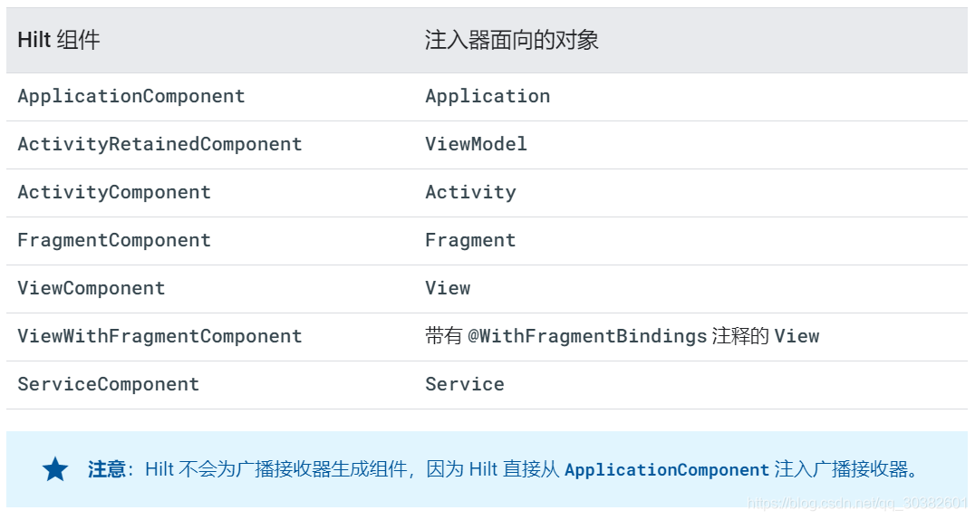 Hilt 组件介绍