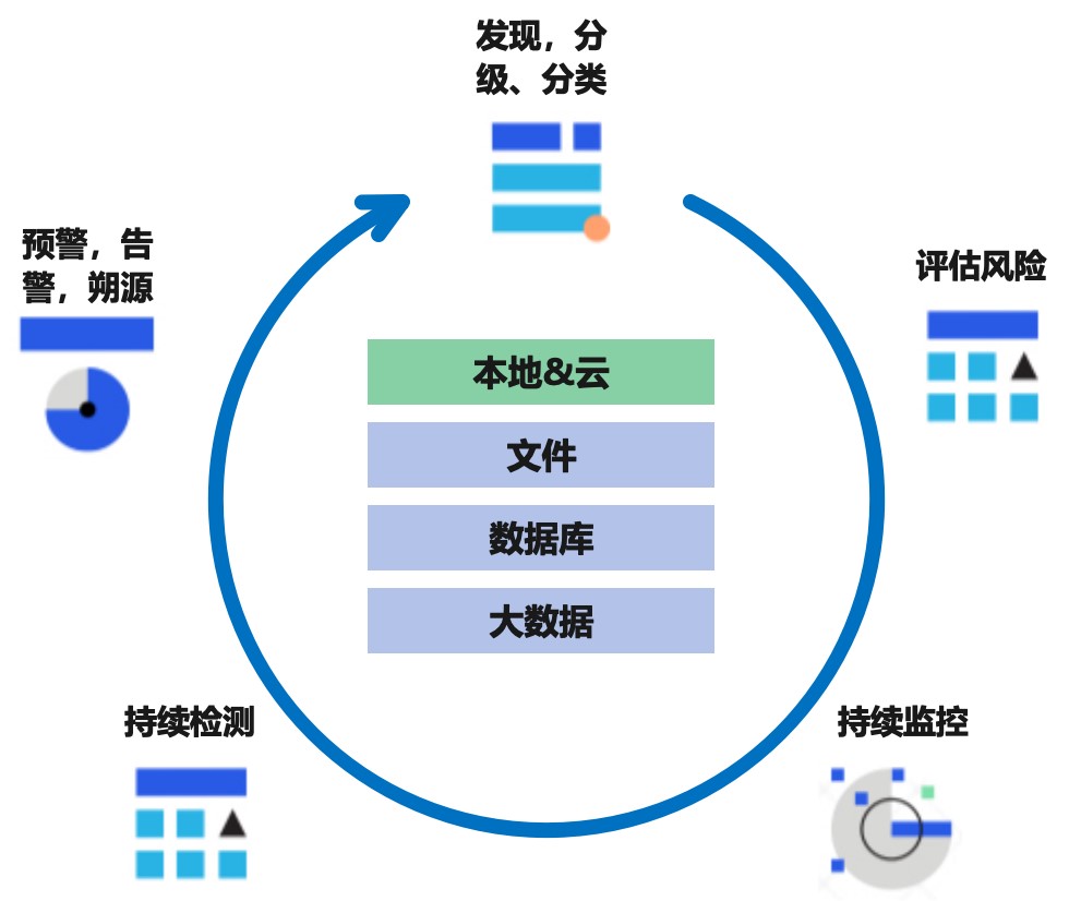 典型医疗场景数据安全风险态势感知方案