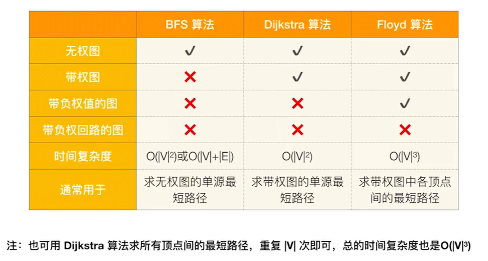 【数据结构】六、图：6.图的最短路径（BFS 算法、迪杰斯特拉(Dijkstra)算法、弗洛伊德(Floyd)算法）