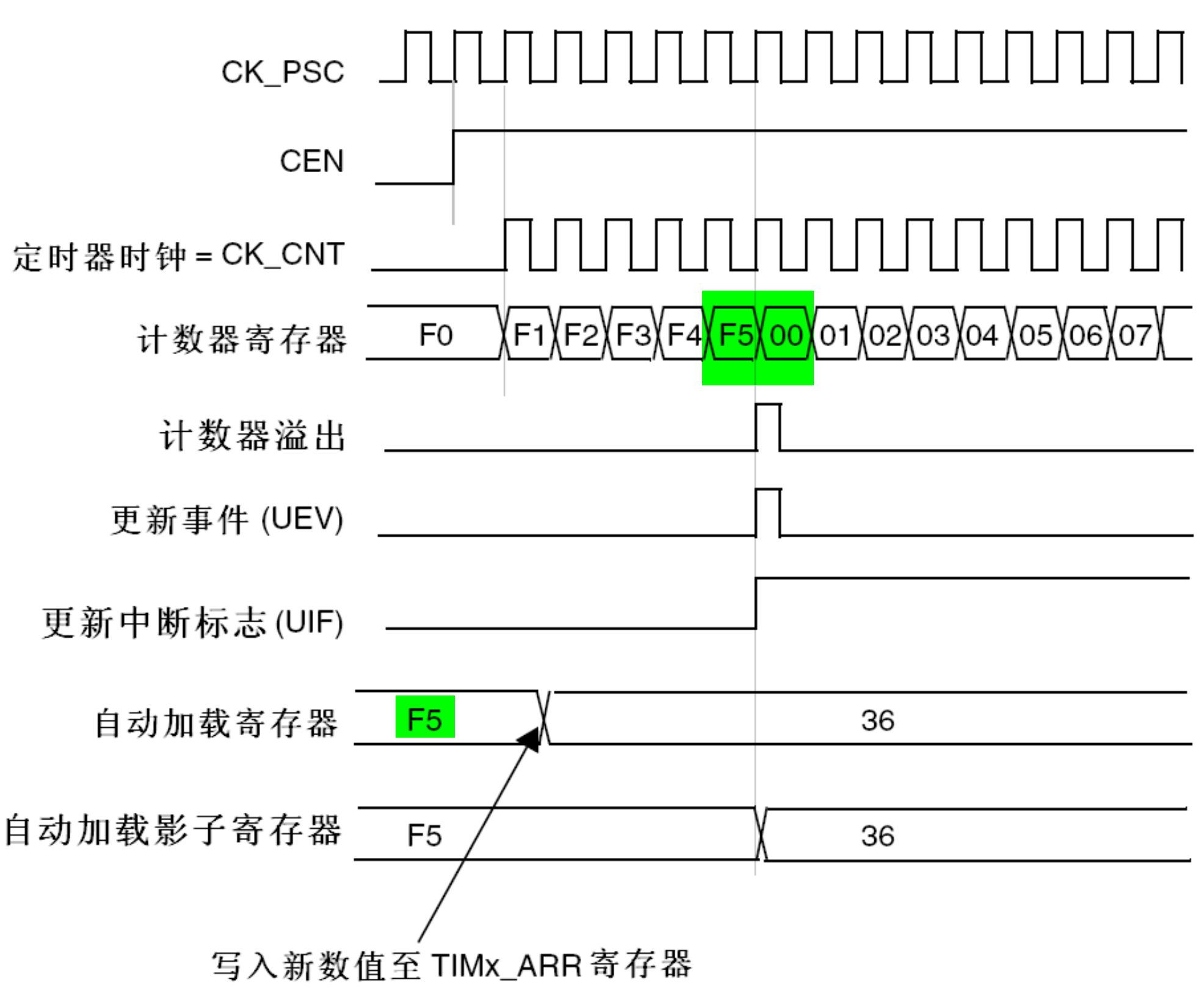 图58 计数器时序图，当ARPE=1时的更新事件(预装入了TIMx_ARR)