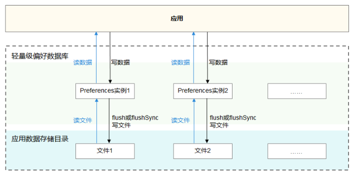 鸿蒙轻量级数据存储Preferences