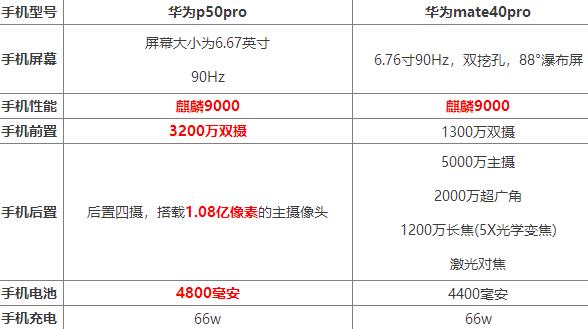 达人评测 华为p50pro和华为mate40pro的区别 哪个好