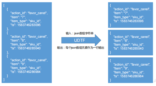 location /warehouse/gmall/dwd/dwd_action_logstored as parquet