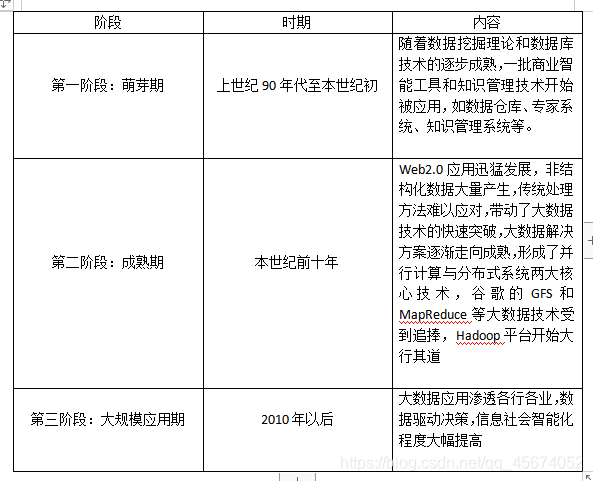 大数据发展历程