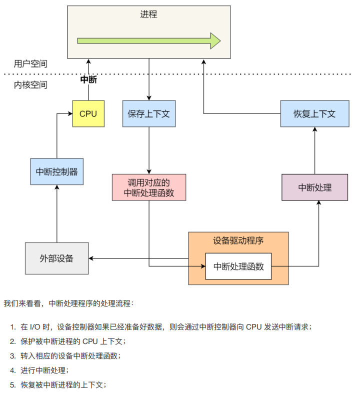 后端知识点链接（二）：操作系统、Linux