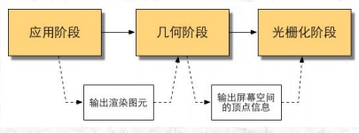 渲染流水线流程