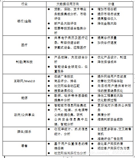 大数据应用情况