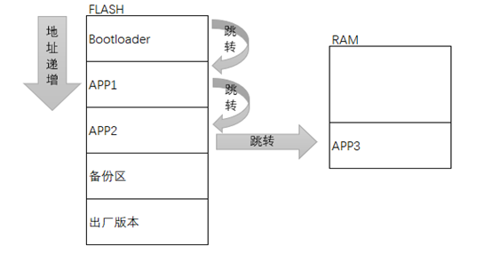 汽车Bootloader原理_udslin-CSDN博客