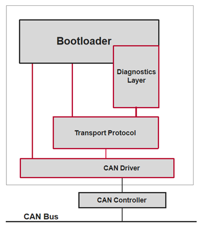 汽车Bootloader原理_udslin-CSDN博客