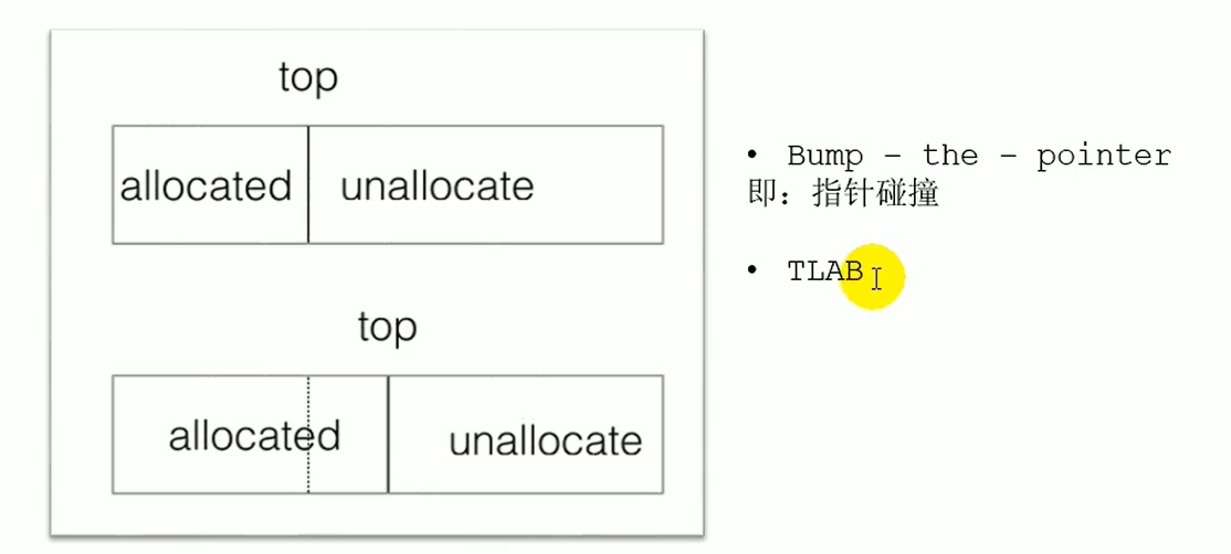 - TLAB还是用来保证并发性