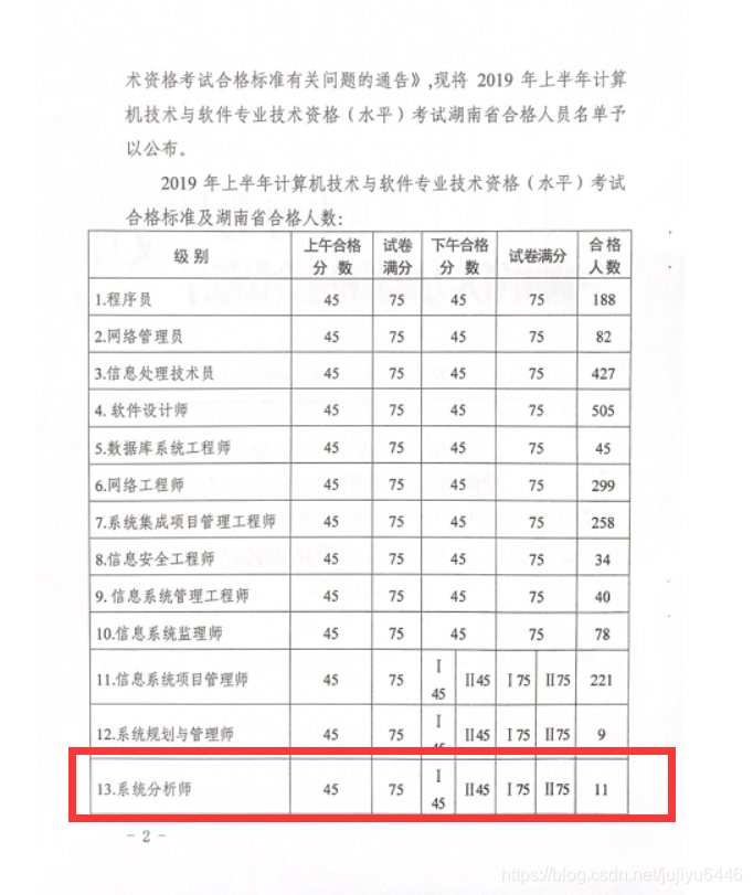 软考系统分析师-湖南省历年通过人数