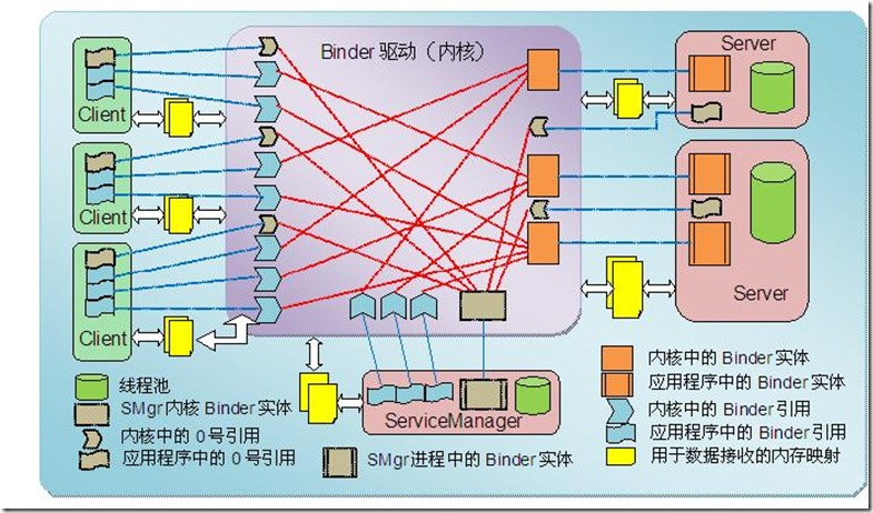 Binder通信示例