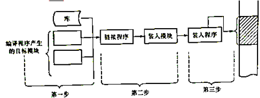 程序装入内存的过程