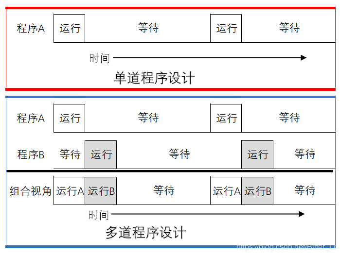 多道程序设计