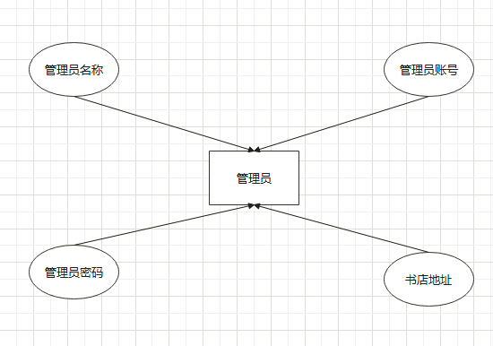 网上书店管理系统 课程设计
