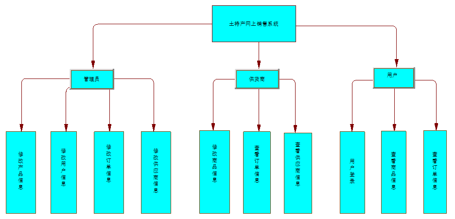 数据库课程设计(在线销售系统)