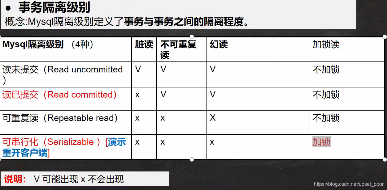 事务隔离级别