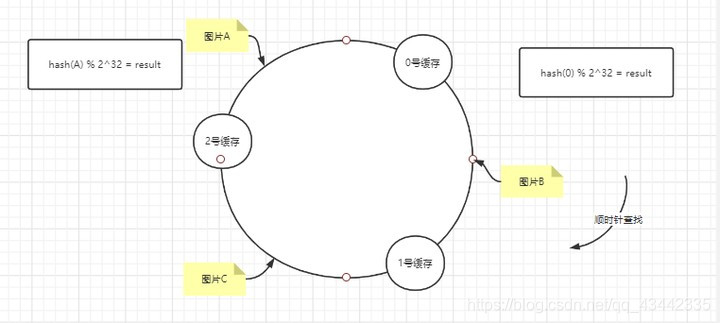 一致性hash算法
