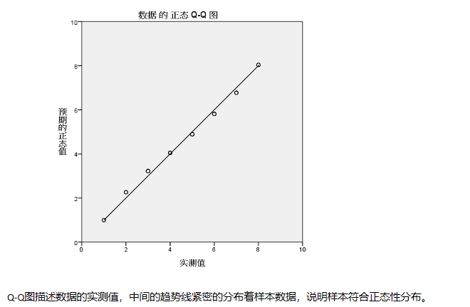 描述性统计正态性检验spsssaspp图qq图直方图ks检验