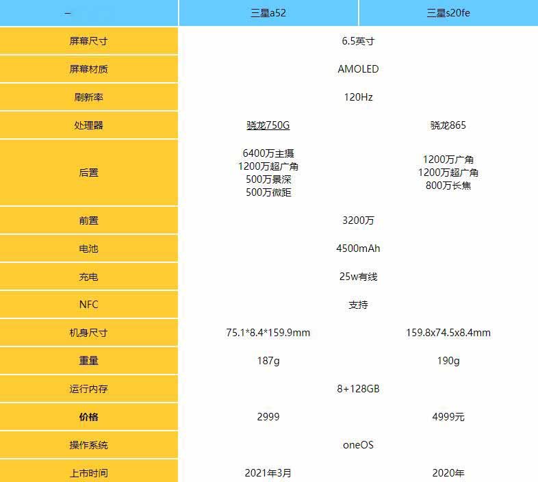 三星a52和三星s20fe参数对比哪个好三星a52和三星s20fe的区别