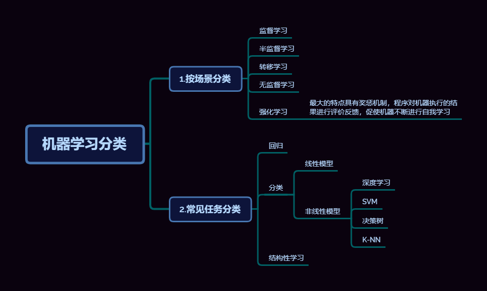 机器学习分类思维导图