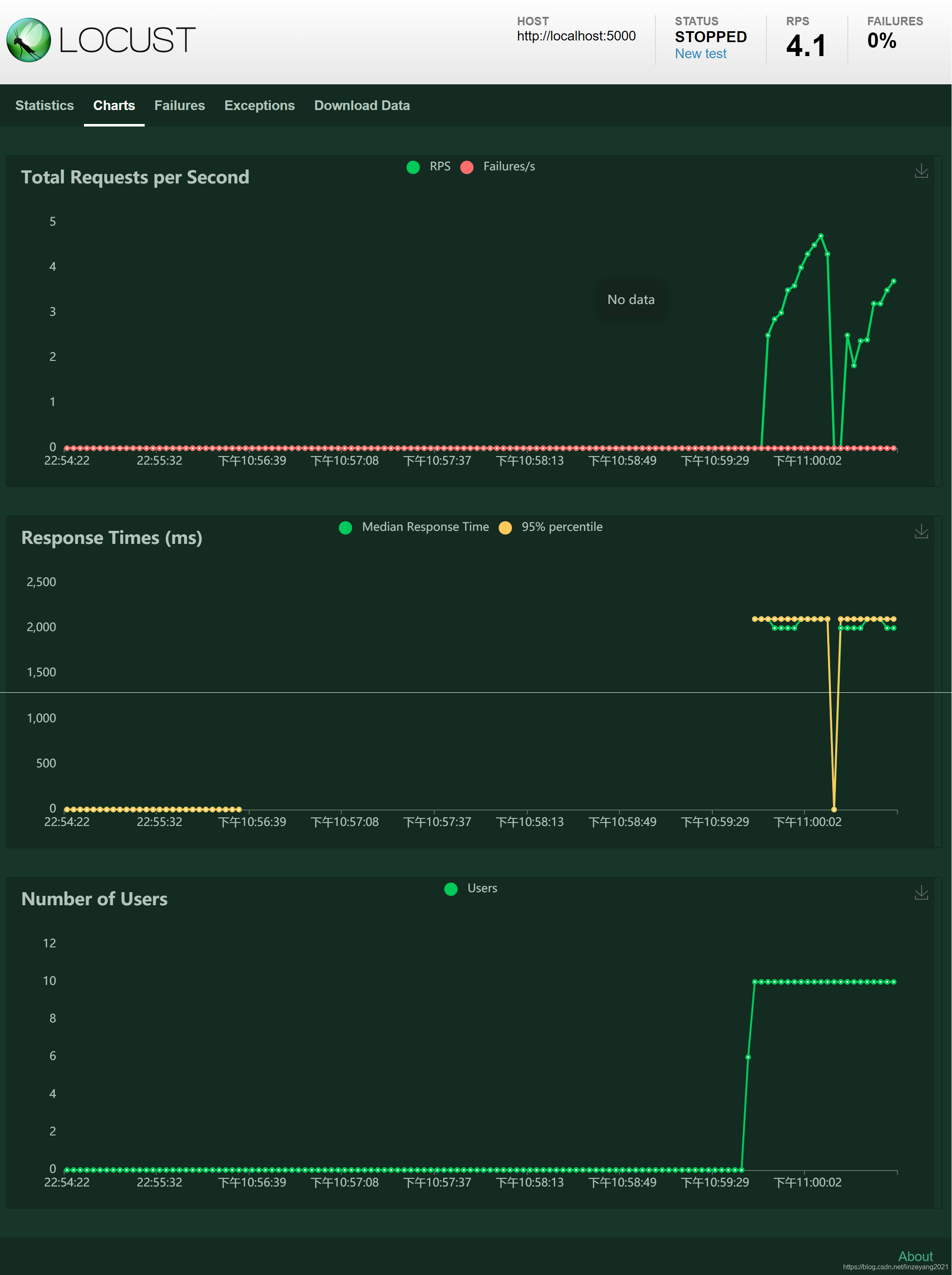 locust-charts-tab