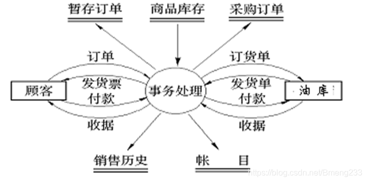 数据流图→1层描述