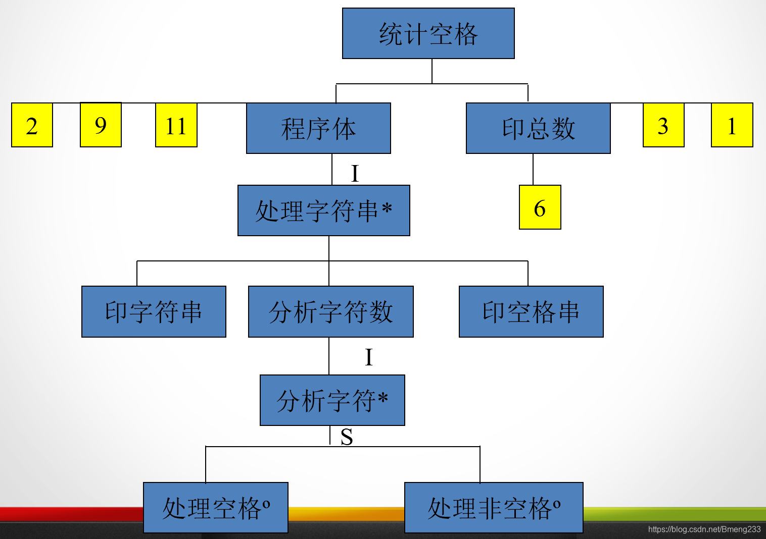 Jackson图的实例:统计文件中的空格数
