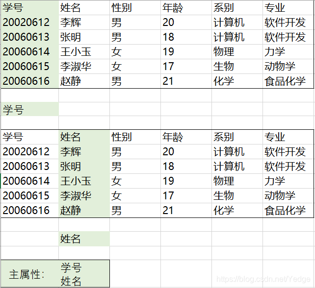 主属性=候选键的并