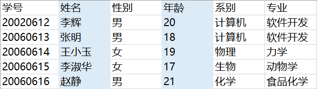 （姓名，年龄）唯一，但**年龄**这个属性就是**多余属性**，所以（姓名，性别）不是候选键