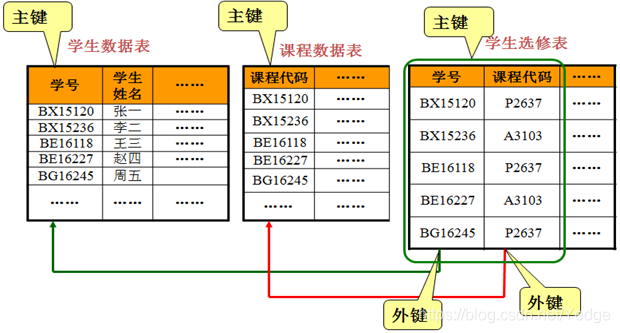 外键是一个关系中的属性或属性组，但不是本关系的主键，而是另一关系的主键，则称该属性或属性组是该关系的外键，也被称为外关键字。