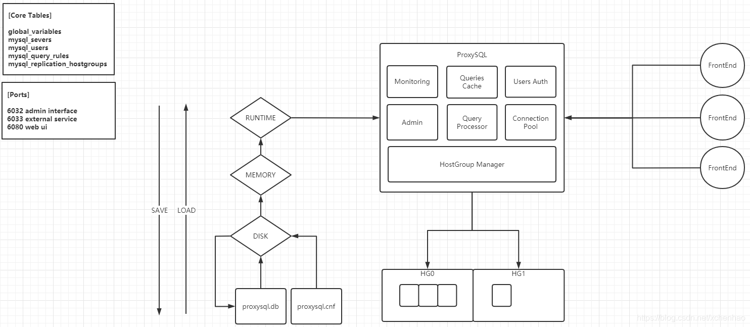 ProxySQL 架构