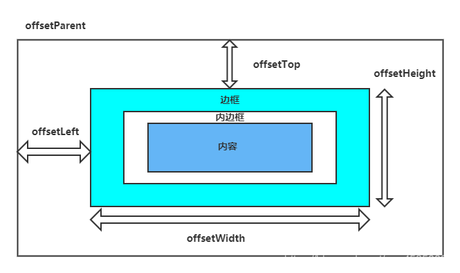 一篇弄懂 offsetWidth、offsetHeight、offsetleft、offsetTop和offsetParent的区别!(1 ...