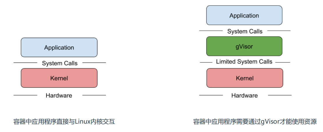 Kubernetes 最小化微服务漏洞 安全沙箱运行容器：gVisor介绍与安装_gvisor和system区别-CSDN博客