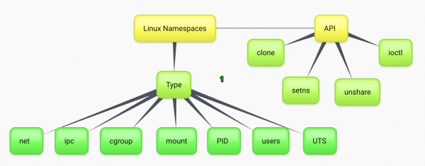 Docker內核技術原理之Namespace插圖(1)