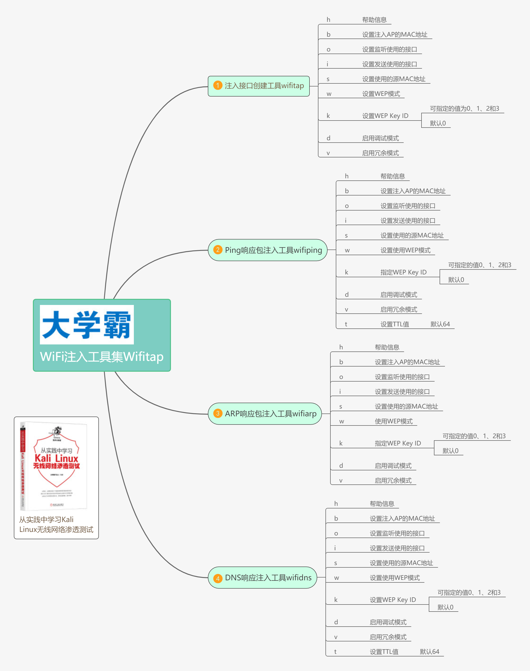 Wifitap是一个WiFi注入工具集常用命令集合大学霸IT达人 配图01