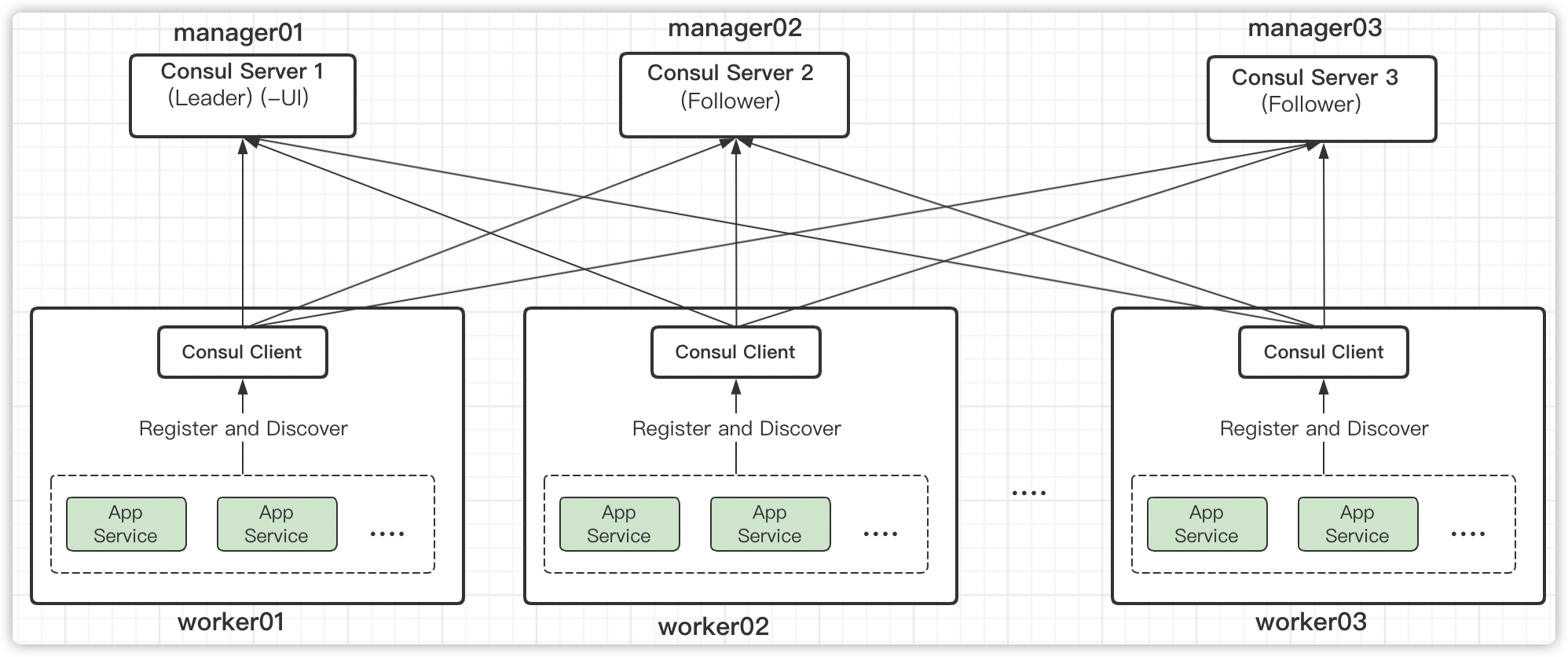 Docker Swarm deploys a consul cluster - Programmer Sought