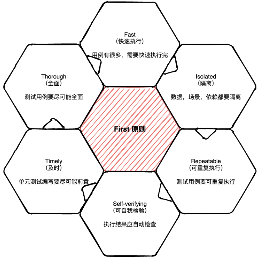 单元测试中的 FIRST 原则_first原则-CSDN博客