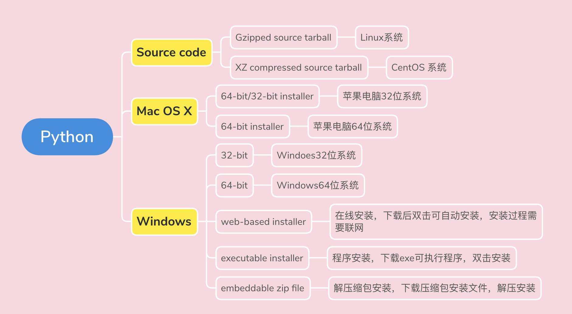 python语言的官网网址,python官方网站网址_python官网-CSDN博客