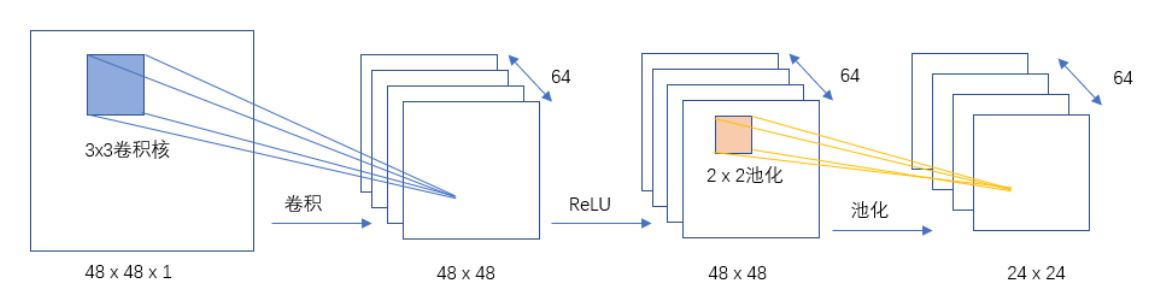 第一层卷积池化