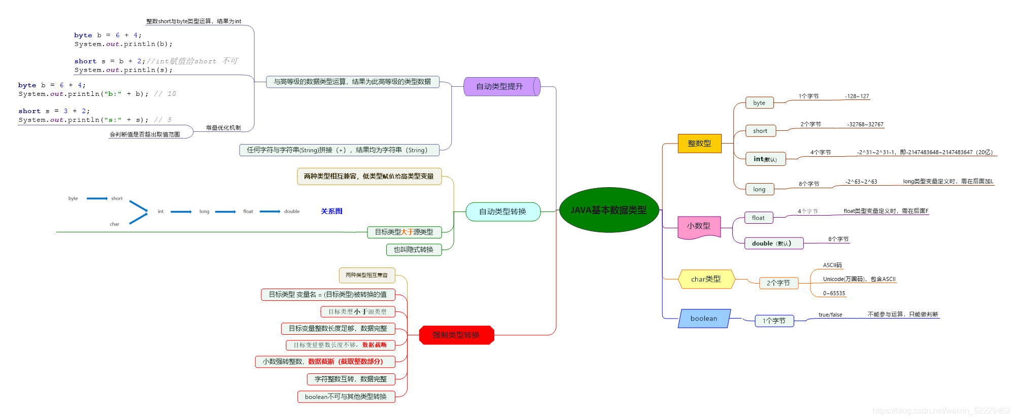 java数据类型分为基本数据类型与引用数据类型，这里介绍的是基本数据类型及其之间类型转换。基本数据类型包括四类（八种），基本类型转换有三种