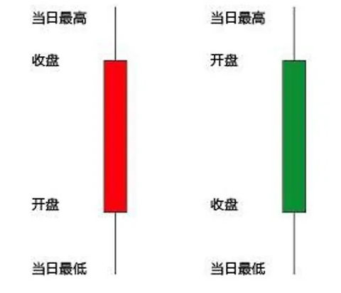 绘制折线图分析股票涨跌