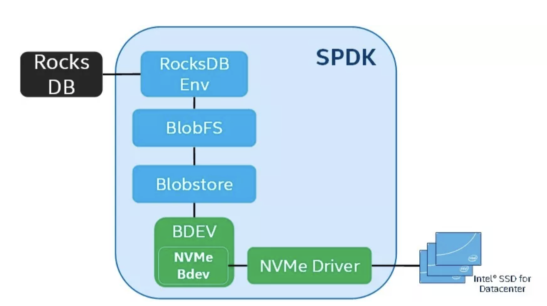 Blobstore 介绍CSDN博客