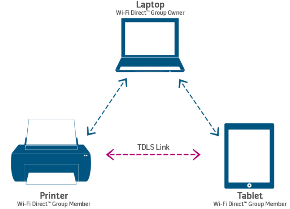 TDLS(Tunneled Direct Link Setup)-CSDN博客