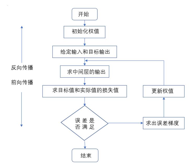 训练过程