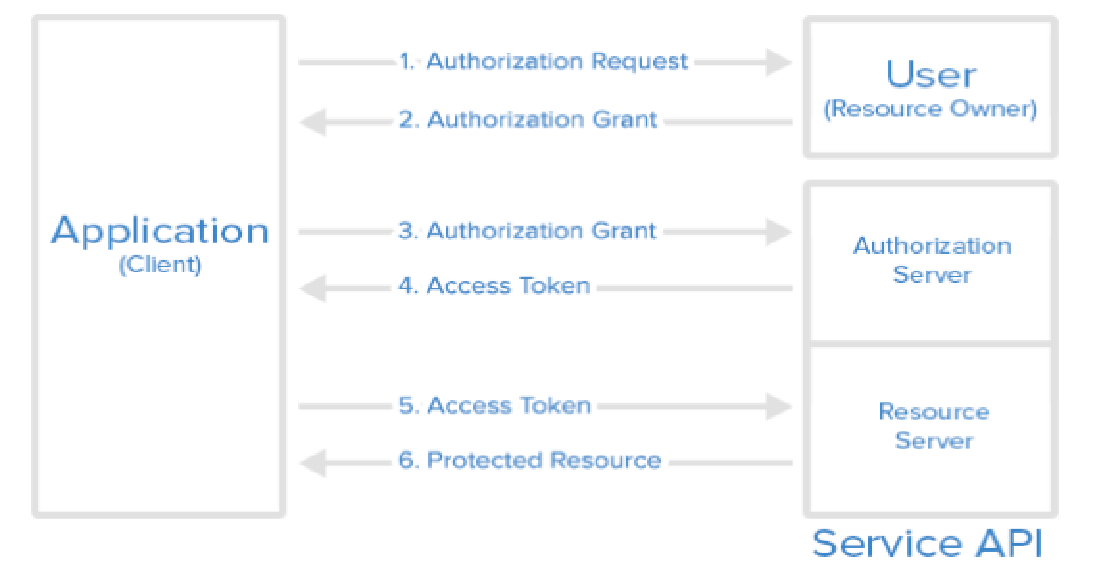 Oauth2.0实现token刷新功能_oauth2 刷新token-CSDN博客
