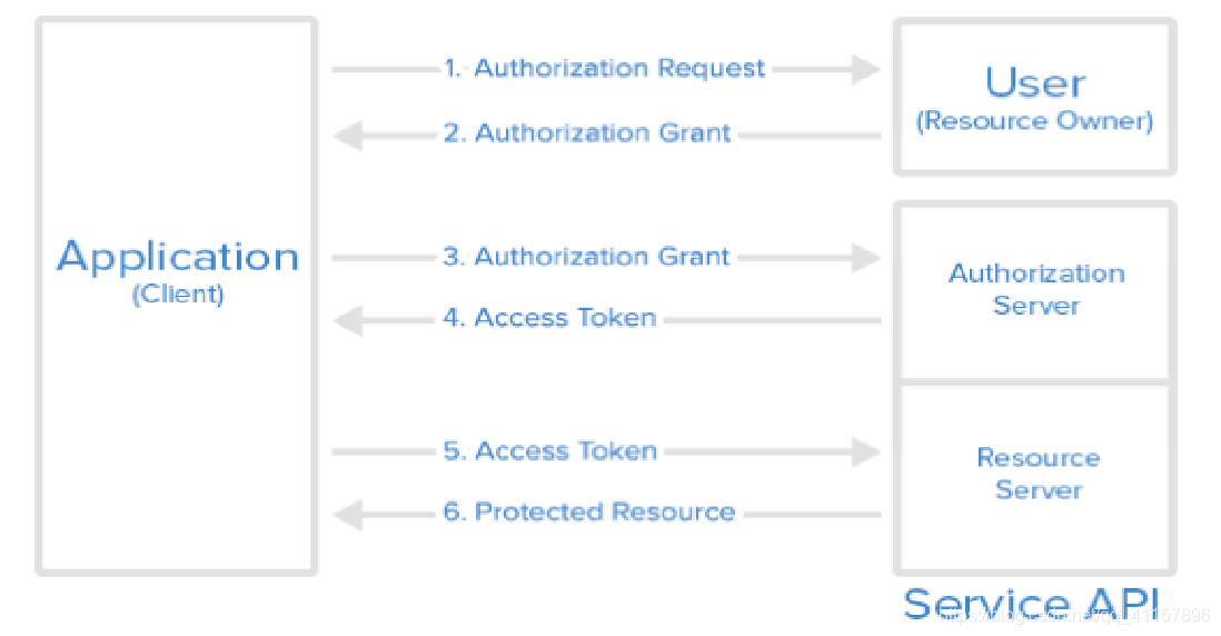 这是Oauth2.0实现的最基本的思路