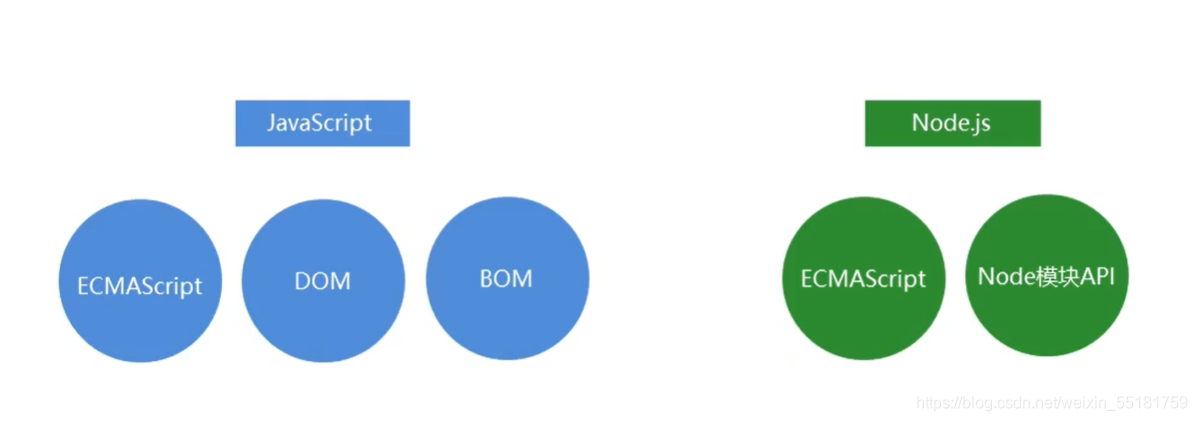 JavaScript与Node.js组成